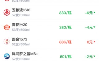 厦门酒价内参3月13日价格发布 古井贡古20回落6元