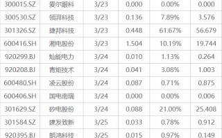 厦门下周影响市场重要资讯前瞻：国内成品油价或大幅上调，欧洲多国将开始实行夏令时，3只新股即将发行