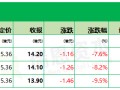 厦门埃斯顿下限15.36港元定价，暗盘3家均跌、最多跌9.5%