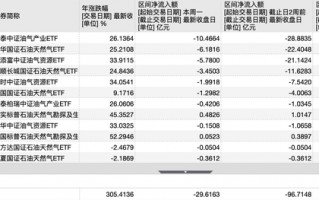 厦门油价高位博弈加剧，12只油气ETF单周净流出30亿