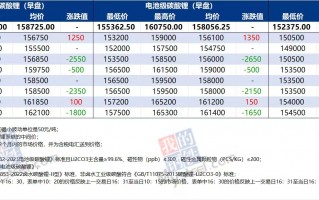 厦门多空交织涨跌反复，碳酸锂短期看涨至20万元