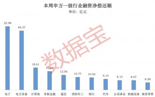 厦门龙头股分化明显！超178亿元净偿还，杠杆资金大调仓（附名单）