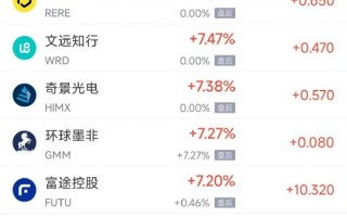 厦门3月11日热门中概股多数上涨 阿里巴巴涨3.17%， WSP控股跌3.02%