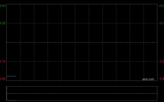 厦门诺亚控股于3月31日耗资约44.84万美元回购22.573万股