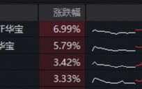 厦门港股反弹急先锋！创新药暴力进攻，520880爆量飙7%再创新纪录！成份股批量涨超10%，维立志博-B狂飙21%创新高