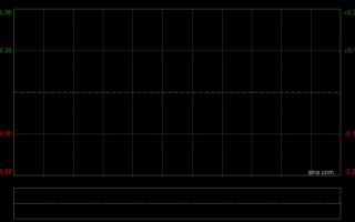 厦门同程旅行获T. Rowe Price Associates, Inc. and its Affiliates增持140.88万股