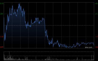 厦门广合科技获Point72 Asia(Singapore)Pte. Ltd.增持2.45万股 每股均价约116港元
