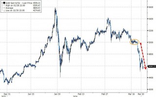 厦门黄金暴跌一周！“1983年大抛售”再现，中东“卖金筹资”？