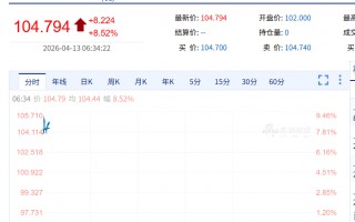 厦门国际油价飙涨8%，黄金跌破4650美元，美军开始封锁伊朗港口