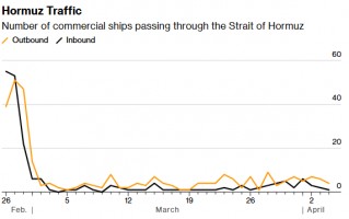 厦门霍尔木兹航运追踪：海峡七天通航量创战后之最 首艘法国船只穿行