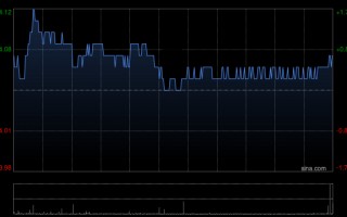 厦门中国中铁于4月15日斥资4999.92万元回购942.22万股A股