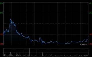 厦门大族数控遭Morgan Stanley减持1.17万股 每股作价约105.63港元