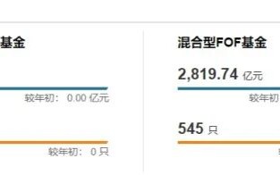 厦门突破3000亿元！公募FOF为何受青睐？
