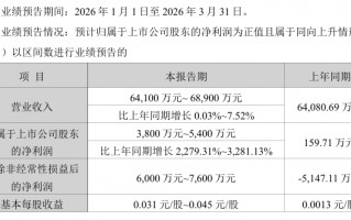 厦门002439，净利最高预增3281%！多只A股，业绩预喜