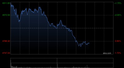 厦门港股午后迅速回落，科指跌幅扩大逾1%