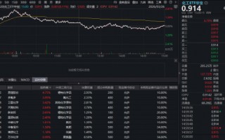 厦门近百亿主力资金逆市抢筹！化工板块韧性彰显，华宝基金化工ETF（516020）盘中涨超2%，锂电、氟化工集体爆发