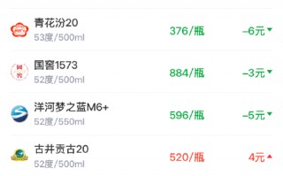 厦门酒价内参3月19日价格发布 飞天茅台涨幅居前，上涨5元/瓶