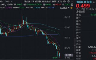 厦门券商正处于业绩高增潜力+估值低位的背离阶段，机构：重视风险偏好回升后的券商修复行情