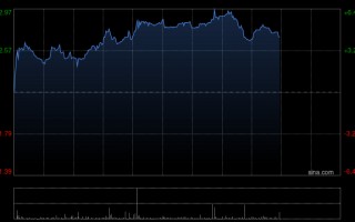 厦门三一国际午后涨超5% 招银国际维持“买入”评级