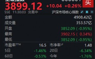 厦门A股震荡反弹，沪指半日上涨0.26%