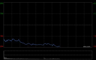 厦门港股午评：三大指数均跌超3% 科网股、黄金股普跌 航空股下挫 赤峰黄金跌近25%