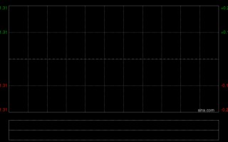 厦门家乡互动于4月16日斥资14.3万港元回购10.6万股