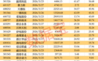 厦门603501，拟对半导体企业增资10亿元！下周解禁市值超800亿元，8股解禁压力大