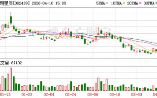 厦门启明星辰：2026年第一季度预计归属于上市公司股东的净利润同比增长2279.31%至3281.13%