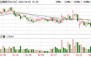 厦门弘业期货归母净利润降超八成  资管规模大幅缩水