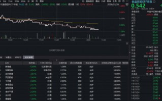 厦门“茅五泸汾”集体飘绿，华宝基金食品饮料ETF（515710）震荡走弱！机构：白酒行业进入筑底区域