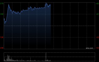 厦门东方电气早盘涨逾8% 国产燃气轮机至少有5年窗口期
