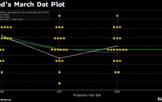 厦门美联储声明及点阵图对比：预测隐含微妙变化 鲍威尔首谈任期后安排
