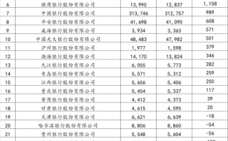 厦门哪家银行在裁员？哪家银行在逆势扩张