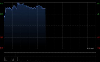 厦门太平洋航运早盘涨超7% 首季干散货运费水平较去年同期有所上升