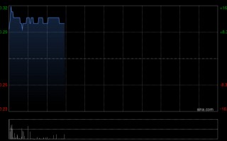 厦门国际油价拉升，港股油气设备股集体走高，百勤油服涨超12%