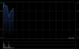 厦门飞速创新首挂上市 股价现涨24.64%