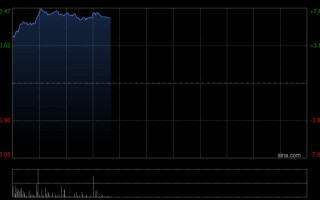 厦门蔚来-SW早盘涨超7% ES9非蔚来用户订单超预期