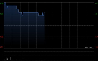 厦门利亚零售午前涨近6% 去年纯利同比增加41.36%至3380.60万港元