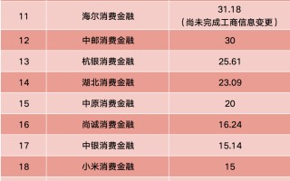 厦门海尔消金大规模增资获批！