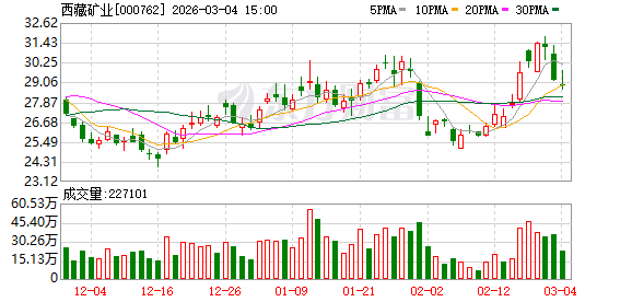 厦门西藏矿业：公司重大事项请以公司公告为准