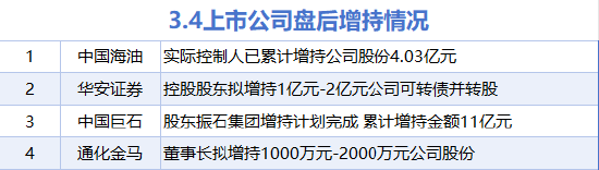 厦门3月4日增减持汇总：中国海油等4股增持 东方财富等9股减持（表）