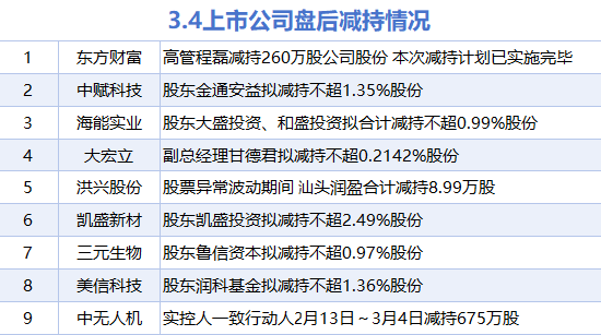 厦门3月4日增减持汇总：中国海油等4股增持 东方财富等9股减持（表）