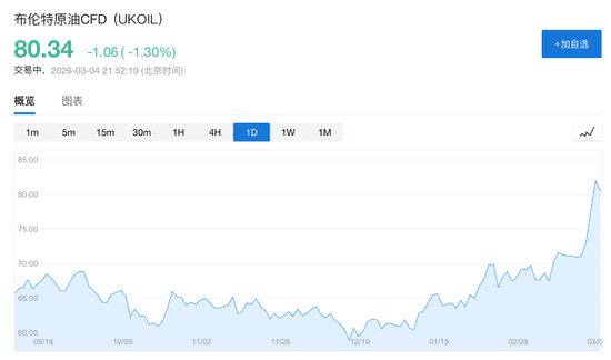 厦门美伊战争爆发后油价首现回落：贝森特承诺护航波斯湾，暗示更多措施将至