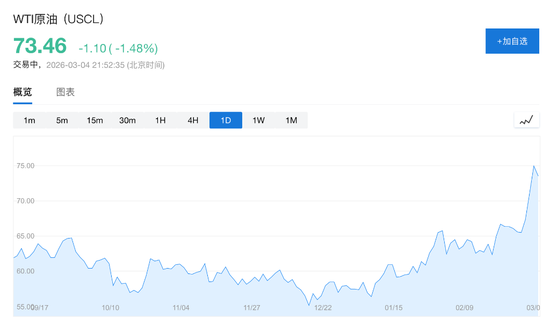 厦门美伊战争爆发后油价首现回落：贝森特承诺护航波斯湾，暗示更多措施将至