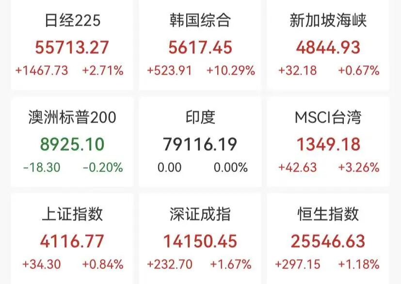 厦门亚太股市集体反弹，A股超4500股上涨，Mini LED、智能电网掀涨停潮