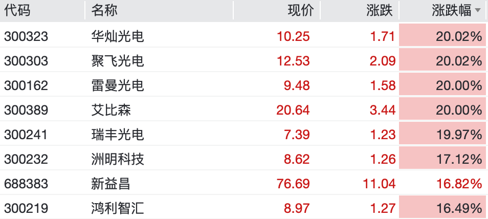 厦门亚太股市集体反弹，A股超4500股上涨，Mini LED、智能电网掀涨停潮