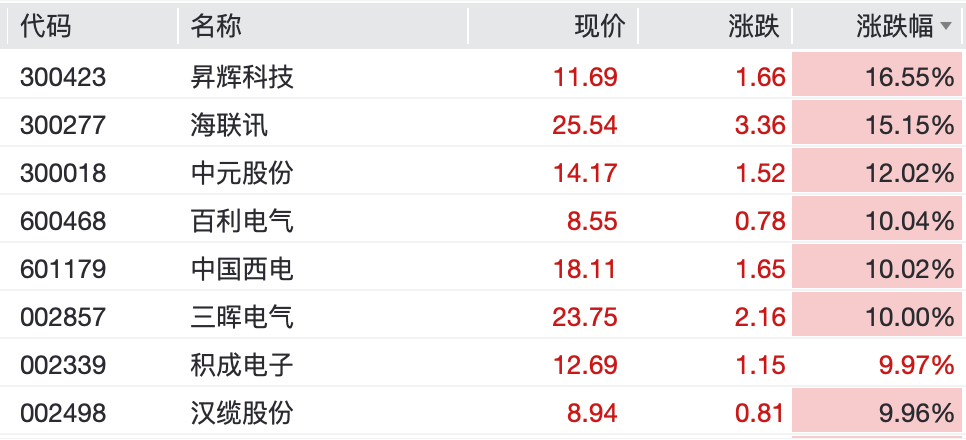 厦门亚太股市集体反弹，A股超4500股上涨，Mini LED、智能电网掀涨停潮