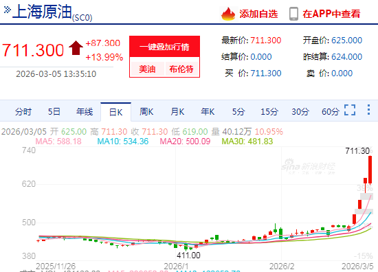 厦门快讯：SC原油主力合约触及涨停