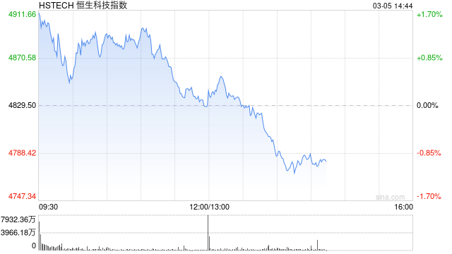 厦门港股午后迅速回落，科指跌幅扩大逾1%