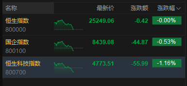 厦门港股午后迅速回落，科指跌幅扩大逾1%